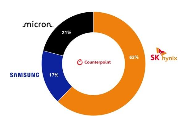 본문 이미지 - 2025년 2분기 HBM 출하량 기준 시장 점유율(카운터포인트리서치 메모리반도체 트래커)