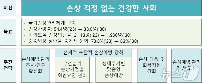 본문 이미지 - 제1차 손상관리종합계획&#40;질병청 제공&#41;