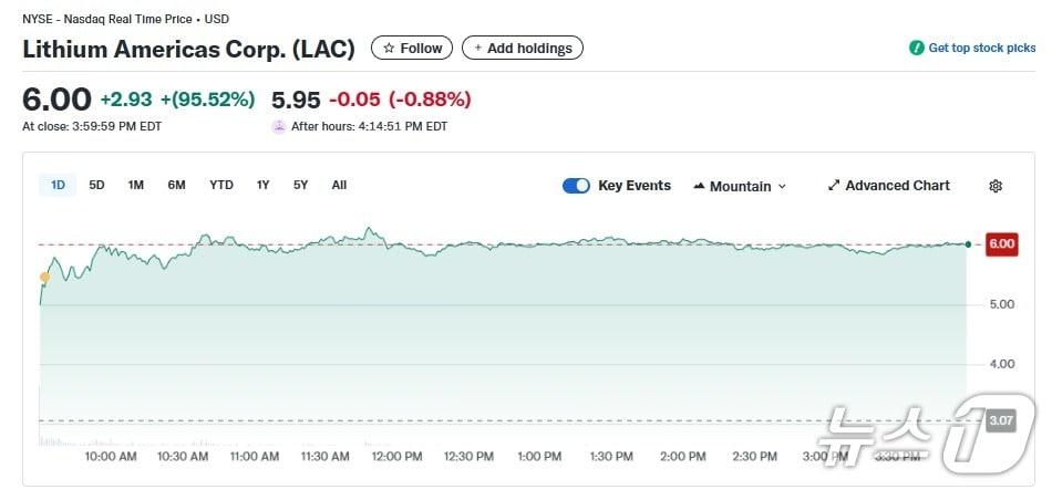 본문 이미지 - 리튬 아메리카 일일 주가추이 - 야후 파이낸스 갈무리
