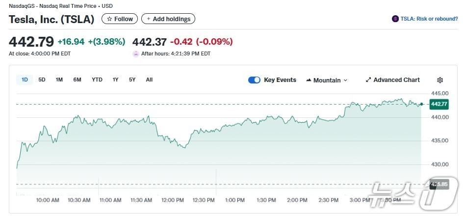 본문 이미지 - 테슬라 일일 주가추이 - 야후 파이낸스 갈무리