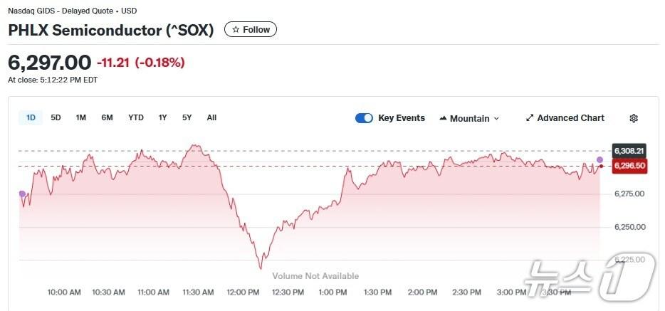 본문 이미지 - 반도체지수 일일 추이 - 야후 파이낸스 갈무리