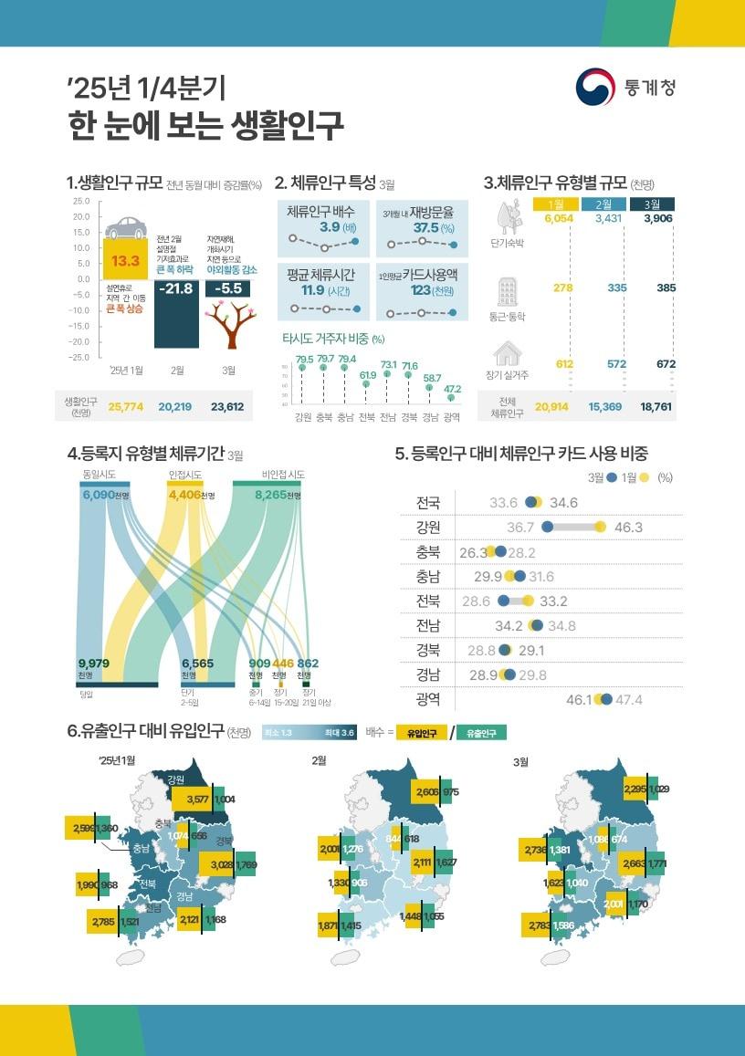 본문 이미지 - &#40;통계청 제공&#41;