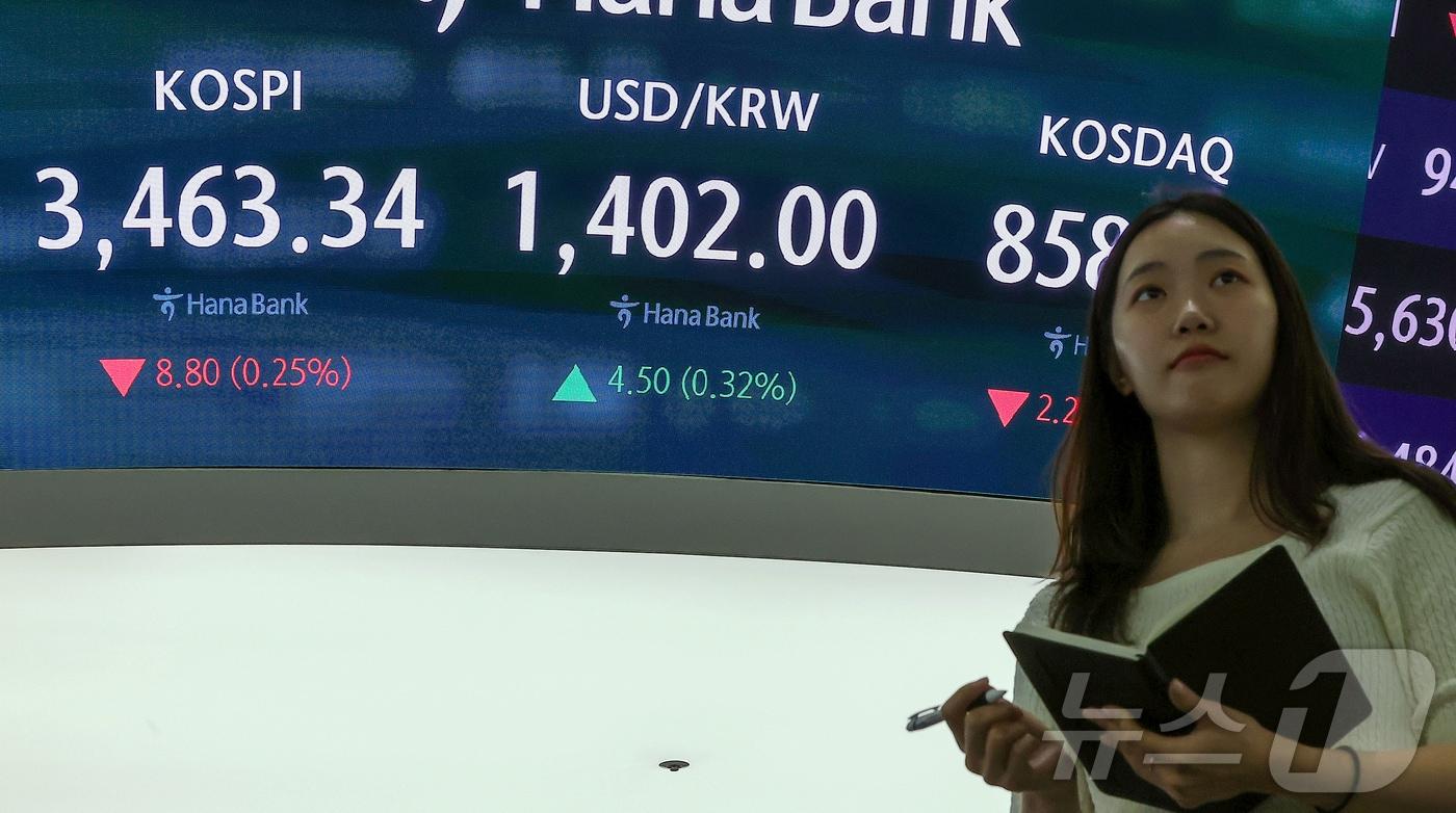 25일 오전 서울 중구 하나은행 딜링룸 전광판에 개장 시황이 나오고 있다. 이날 코스피는 전 거래일보다 8.80포인트&#40;0.25%&#41; 떨어진 3463.34에 거래되고 있다. 서울외환시장에서 달러·원 환율은 전일보다 4.50원 오른 1402.00원에 거래되고 있다. 2025.9.25/뉴스1 ⓒ News1 김진환 기자