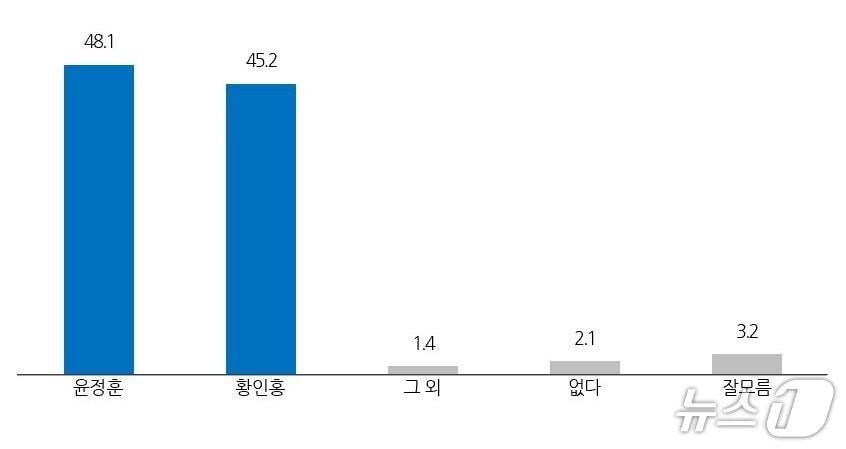 본문 이미지 - 무주군수 적합도/뉴스1