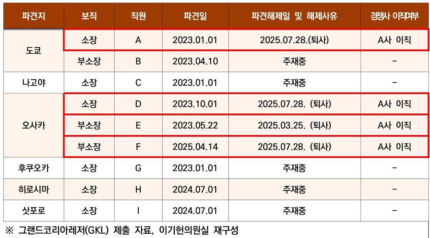 2025년 해외주재원 파견 및 퇴직 현황