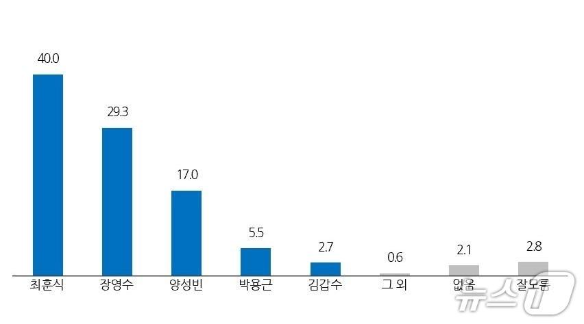본문 이미지 - 뉴스1 전북취재본부가 실시한 내년 지방선거 장수군수 적합도./뉴스1 