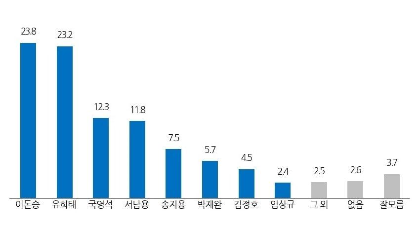 본문 이미지 - 뉴스1 전북취재본부가 실시한 내년 지방선거 완주군수 적합도./뉴스1