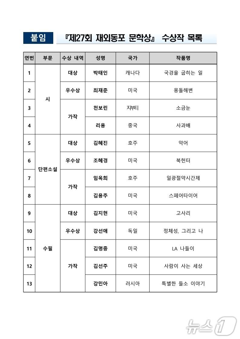 본문 이미지 - 제27회 재외동포 문학상 수상작 목록 2025.09.25. &#40;외교부 제공&#41; 뉴스1ⓒ News1