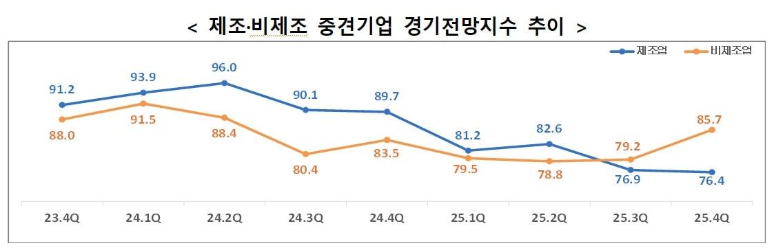 본문 이미지 - 중견기업 경기전망지수 &#40;한국중견기업연합회 제공. 재판매 및 DB금지&#41;