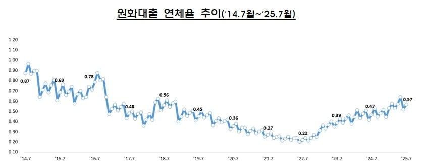 본문 이미지 - 국내 은행 원화대출 연체율 추이(금융감독원 제공)