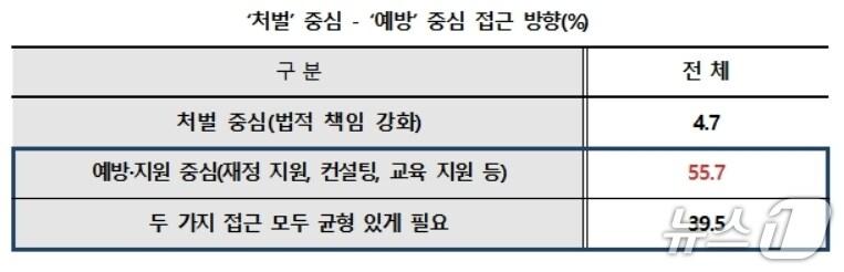본문 이미지 - &#39;처벌&#39; 중심-&#39;예방 중심 접근 방향.&#40;대구상의 제공. 재판매 및 DB 금지&#41;