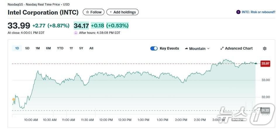 본문 이미지 - 인텔 일일 주가추이 - 야후 파이낸스 갈무리