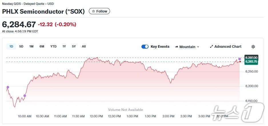 본문 이미지 - 반도체지수 일일 추이 - 야후 파이낸스 갈무리