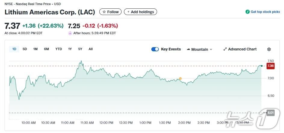 본문 이미지 - 리튬 아메리카 일일 주가추이 - 야후 파이낸스 갈무리