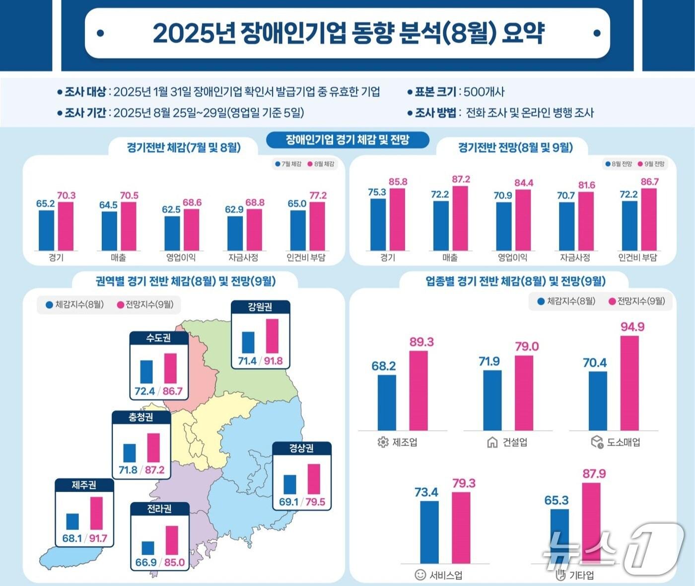본문 이미지 - 2025년 장애인기업 동향 분석&#40;8월&#41; &#40;장애인기업종합지원센터 제공. 재판매 및 DB금지&#41;