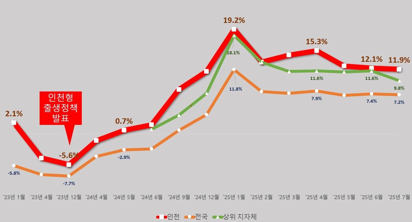 본문 이미지 - 출생아수 증가율(전국, 인천) 그래프 (인천시 제공.재판매 및 DB금지)