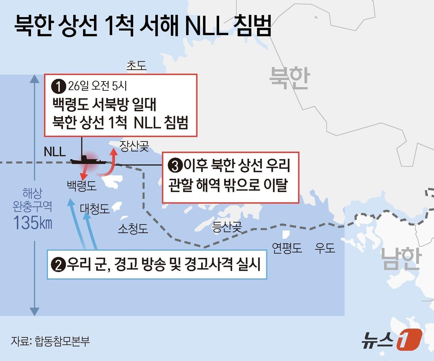 본문 이미지 - 합동참모본부는 북한 상선 1척이 서북방 일대 북방한계선&#40;NLL&#41;을 침범해 우리 군이 경고 사격을 실시했다고 26일 밝혔다. ⓒ News1 김초희 디자이너