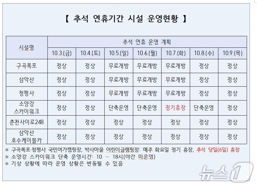 본문 이미지 - 강원 춘천시, 대표 관광지 운영 현황.&#40;춘천시 제공, 재판매 및 DB금지&#41;