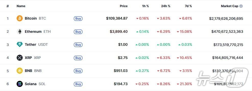 본문 이미지 - 이 시각 현재 주요 암호화폐 시황 - 코인마켓캡 갈무리