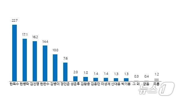 본문 이미지 - 2026년 치러지는 전북 임실군수 적합도 조사./뉴스1