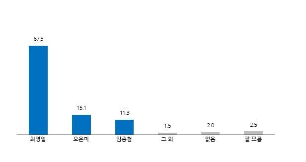 본문 이미지 - 뉴스1 전북취재본부가 실시한 내년 지방선거 순창군수 적합도./뉴스1