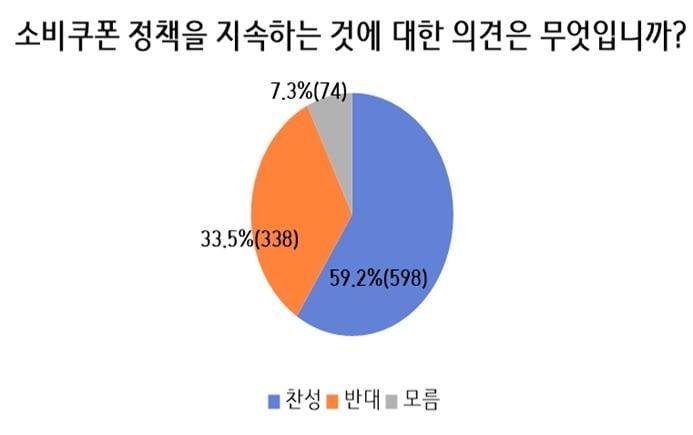 본문 이미지 - 소비쿠폰 기대효과 및 개선사항 &#40;김원이 더불어민주당 의원실 제공. 재판매 및 DB금지&#41;