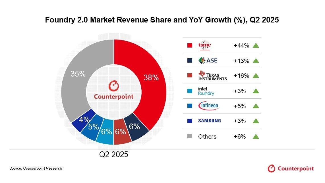 본문 이미지 - 2025년 2분기 파운드리 2.0 시장 점유율(카운터포인트리서치 제공). ⓒ 뉴스1