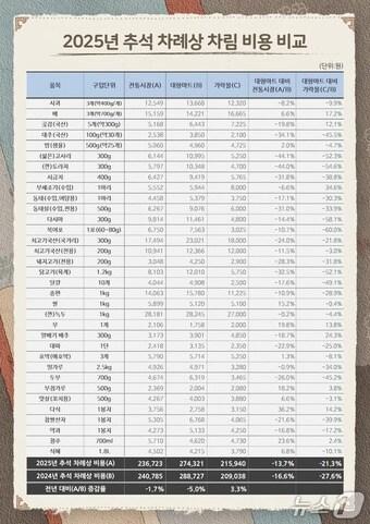 본문 이미지 - 2025년 추석 차례상 차림 비용 비교표&#40;서울시 제공&#41;