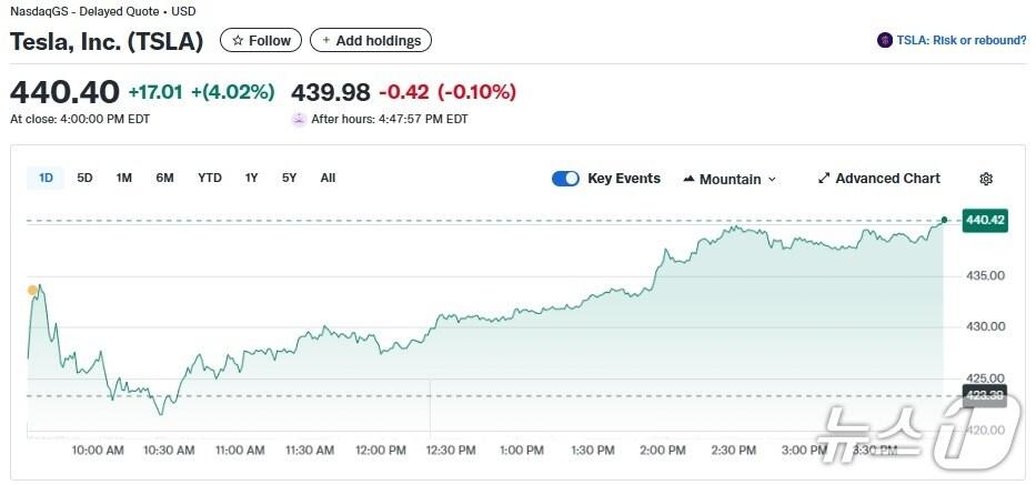 본문 이미지 - 테슬라 일일 주가추이 - 야후 파이낸스 갈무리