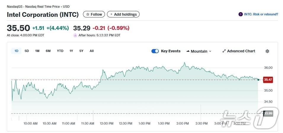 본문 이미지 - 인텔 일일 주가추이 - 야후 파이낸스 갈무리