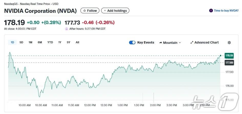 본문 이미지 -  엔비디아 일일 주가추이 - 야후 파이낸스 갈무리 