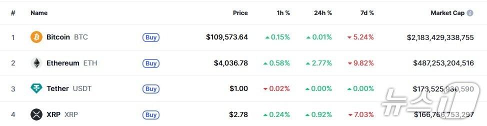 본문 이미지 - 이 시각 현재 주요 암호화폐 시황 - 코인마켓캡 갈무리