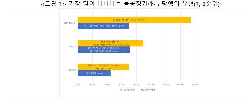 본문 이미지 - 가장 많이 나타나는 불공정거래 행위 &#40;중기중앙회 제공&#41;