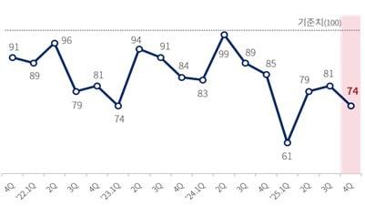 본문 이미지 - 대한상의 제조업 경기전망지수&#40;BSI&#41; 추이&#40;대한상의 제공&#41;. ⓒ 뉴스1