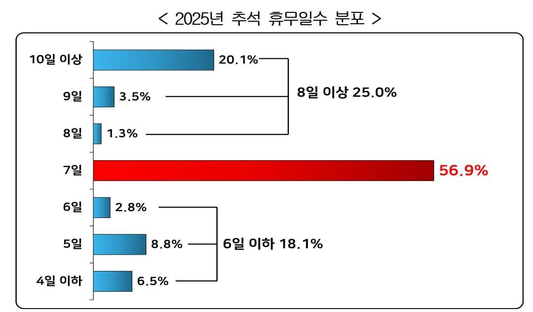 본문 이미지 - 2025년 추석 휴무일수 분포(경총 제공). ⓒ 뉴스1