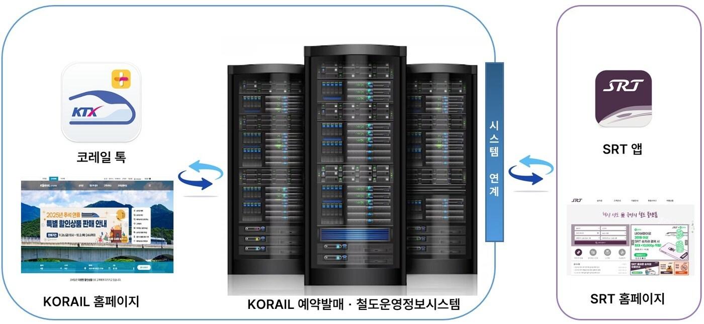 본문 이미지 - 코레일 및 에스알 예약 및 발매 시스템 연계 예상도.(코레일 제공