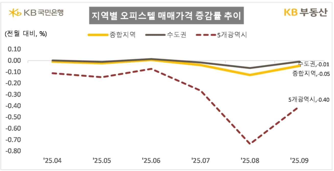 본문 이미지 - 지역별 오피스텔 매매가격 증감률.&#40;KB부동산 제공&#41; / 뉴스1 ⓒ News1