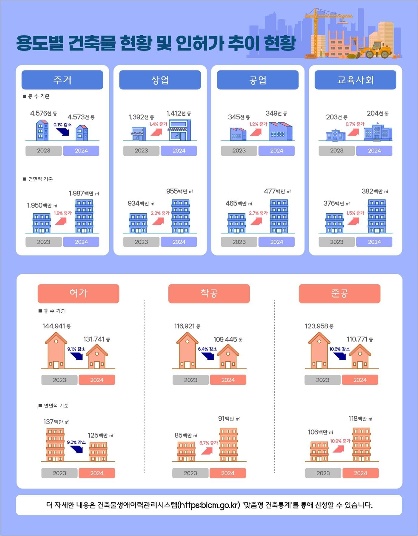 본문 이미지 - 용도별 건축물 현황 및 인허가 추이 현황.(국토부 제공)/ 뉴스1 ⓒ News1