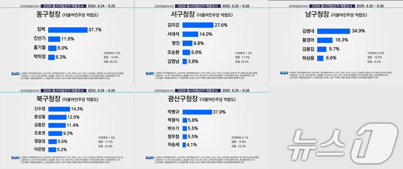 여론조사 전문기관 코리아정보리서치가 2026 전국동시지방선거를 8개월여 앞두고 실시한 광주 5개 구청장 더불어민주당 적합도 결과.(코라이정보리서치 제공. 재판매 및 DB 금지) 