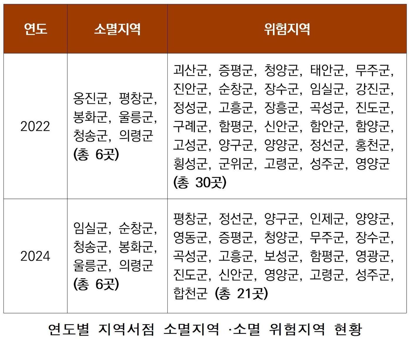 본문 이미지 - 연도별 지역서점 소멸지역 ·소멸 위험지역 현황