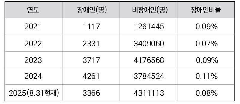 본문 이미지 - 최근 5년간 국립중앙박물관 관람객수