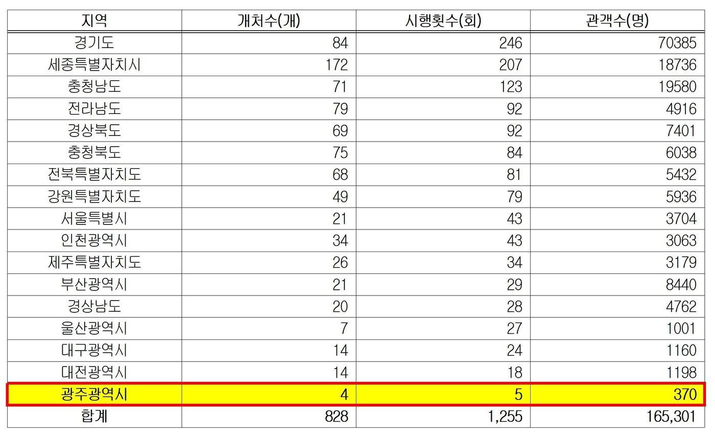 최근 5년간&#40;2020~2025.8월&#41;, 찾아가는 영화관 지열별 관람 현황