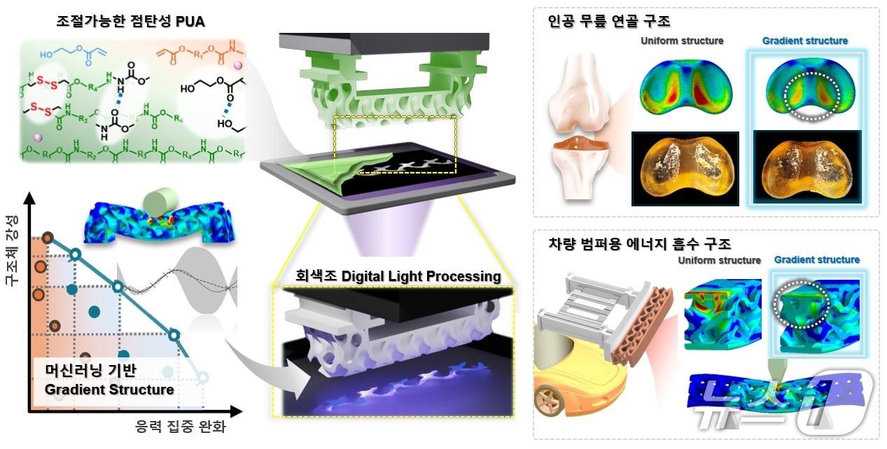 본문 이미지 -  광 조절 기반 그래디언트 구조체로 구현하는 광 경화 3DP 고내구성 기술&#40;KAIST 제공&#41; /뉴스1