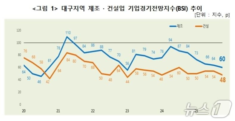 본문 이미지 - 대구지역 제조·건설업 기업경기전망지수(BSI) 추이(대구상의 제공. 재판매 및 DB 금지)
