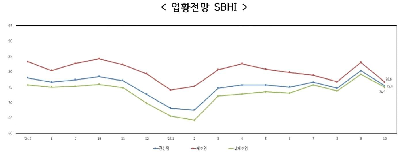 업황전망 SBHI (중소기업중앙회 제공. 재판매 및 DB금지)