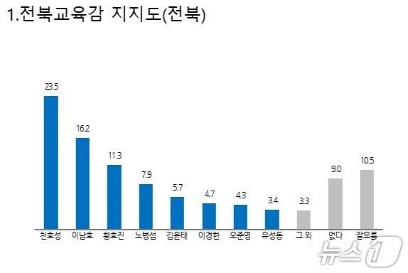 본문 이미지 - 전북교육감 적합도./뉴스1