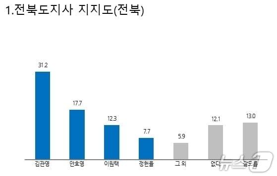 본문 이미지 -  전북도지사 적합도./뉴스1