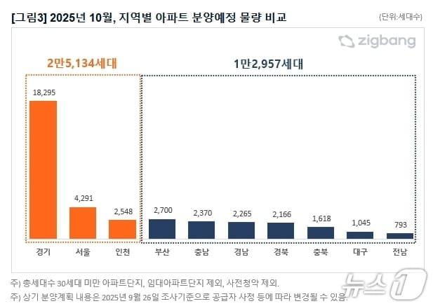 본문 이미지 - 10월 지역별 아파트 분양예정 물량 비교(직방 제공. 재판매 및 DB 금지)