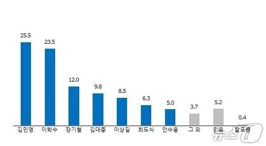 본문 이미지 - 내년 치러지는 정읍시장 선거 적합도 조사 결과/뉴스1