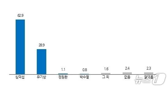 본문 이미지 - 뉴스1 전북취재본부가 실시한 내년 지방선거 고창군수 적합도./뉴스1